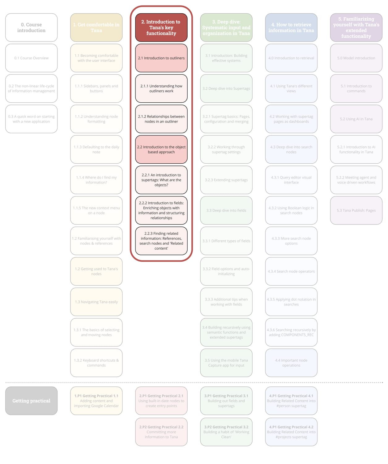 Where the free excerpts sit in the full course outline