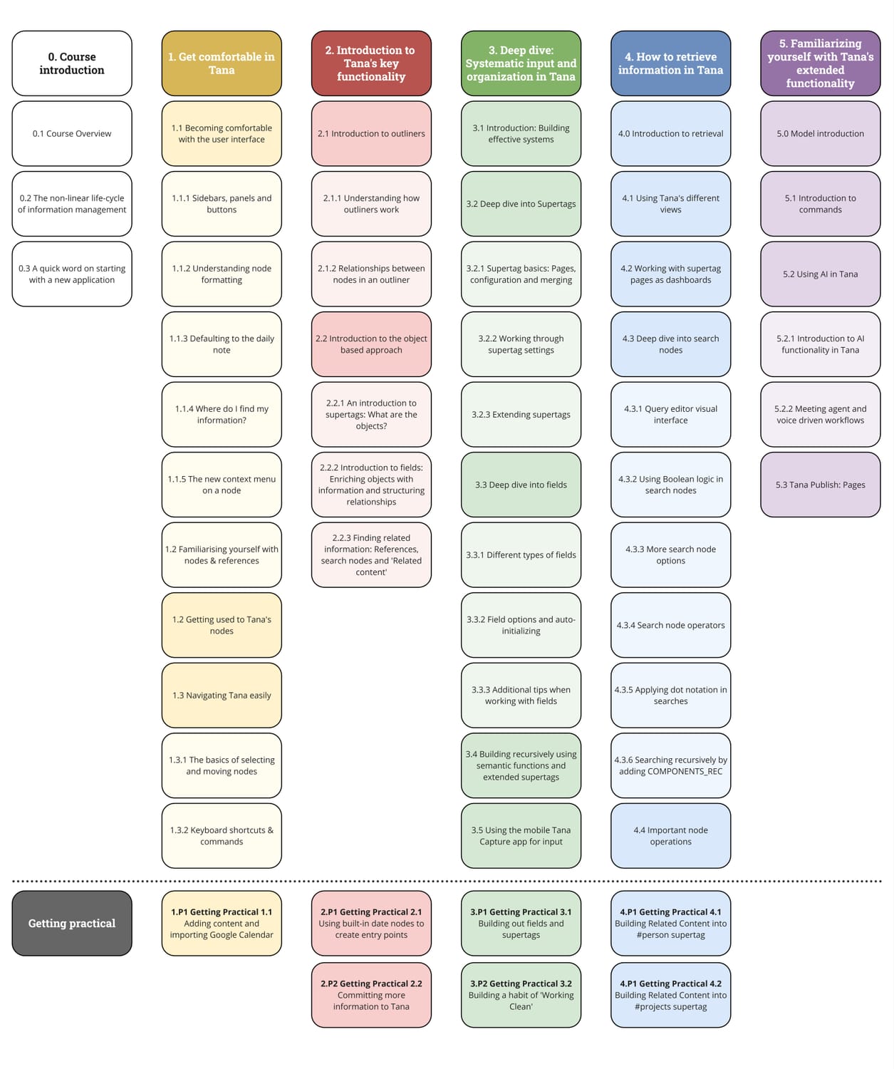 Unlock Tana course outline / lesson breakdown